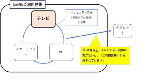 お客様のデバイスはこのアカウントのNetflixご利用世帯に紐づけられていません