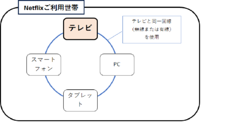 お客様のデバイスはこのアカウントのNetflixご利用世帯に紐づけられていません