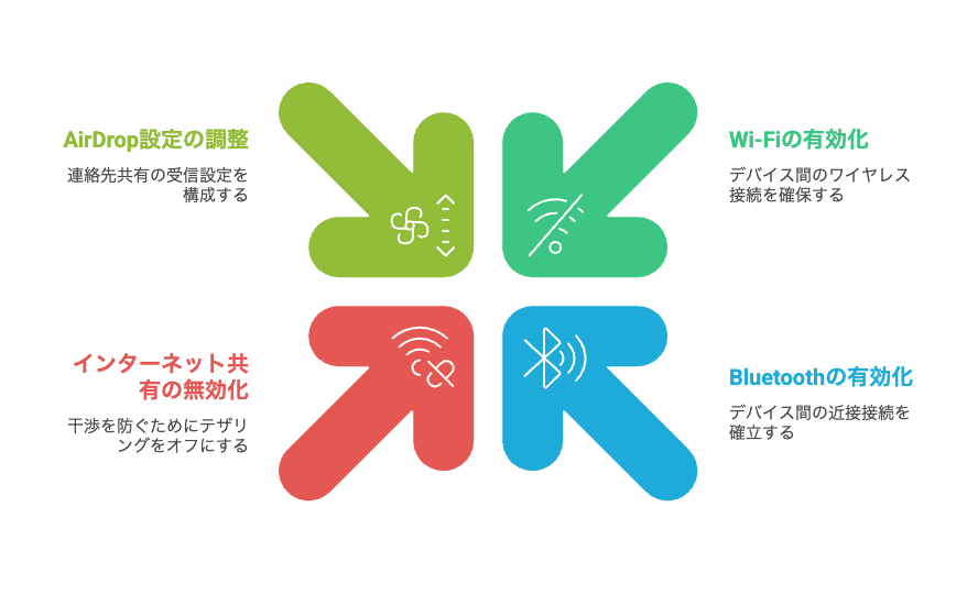 iPhoneの連絡先をAirDropで一括共有する簡単な手順