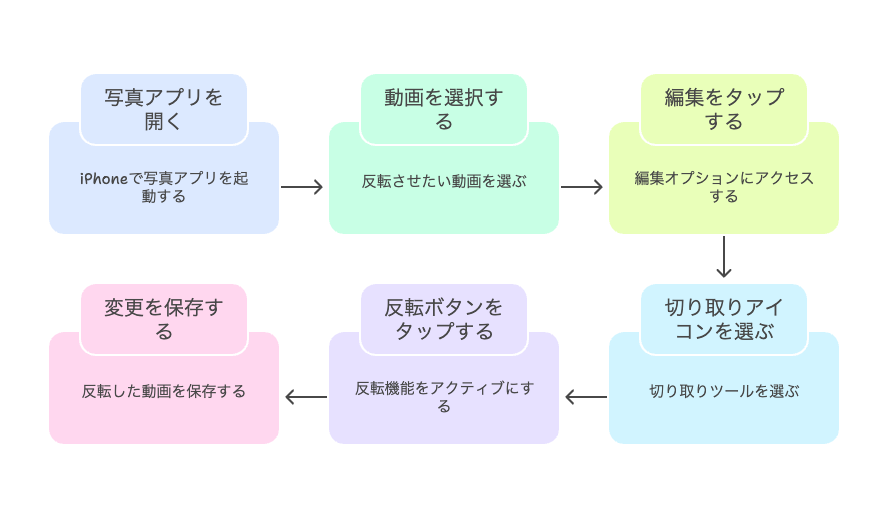 iPhoneの標準機能で動画を反転させる最も簡単な方法