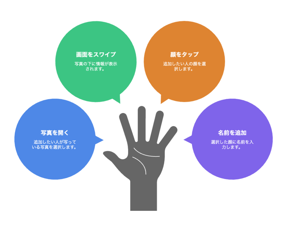 iPhoneのピープルに認識されない人物を手動で追加する具体的な手順