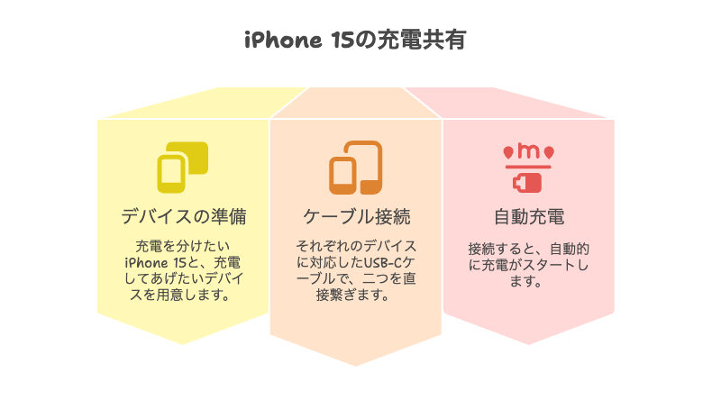 iPhone 15シリーズで可能になった有線でのおすそ分け充電のやり方
